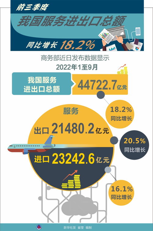 前三季度我國服務貿易穩(wěn)健增長，數(shù)字文化創(chuàng)意服務成新亮點